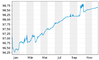 Chart FNM S.p.A. EO-Med.-T. Nts 2021(21/26) - 1 Year