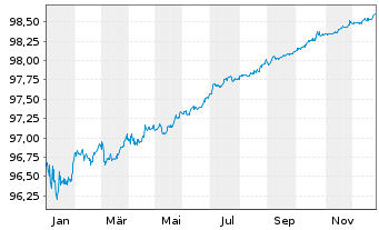 Chart Dell Bank International DAC 2021(21/26)Reg.S - 1 Jahr