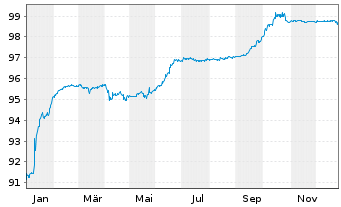 Chart Triodos Bank NV EO-FLR Notes 2021(26/32) - 1 Jahr