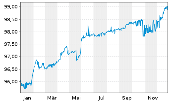 Chart C.C.Raiff. dell'Alto Adige SpA Med.-T.Nts 21(26) - 1 Year
