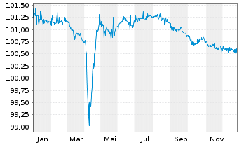 Chart Loxam S.A.S. EO-Notes 2022(22/27) Reg.S - 1 Jahr