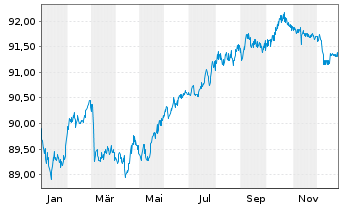 Chart CK Hutchison Eur.Fin.(21) Ltd. EO-Nts. 2021(21/29) - 1 Year