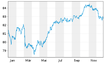 Chart CK Hutchison Eur.Fin.(21) Ltd. EO-Nts. 2021(21/33) - 1 Year