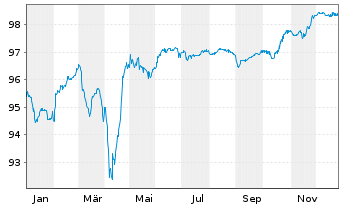 Chart Rexel S.A. EO-Notes 2021(21/28) - 1 Jahr