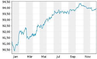 Chart Nordea Bank Abp EO-Non Preferred MTN 2021(28) - 1 Jahr