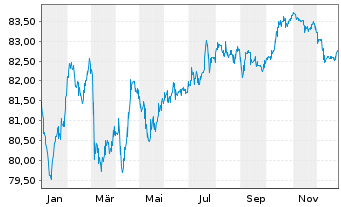 Chart A2A S.p.A. EO-Med.-Term Notes 2021(21/33) - 1 Jahr