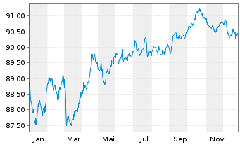 Chart Procter & Gamble Co., The EO-Bonds 2021(21/30) - 1 Year
