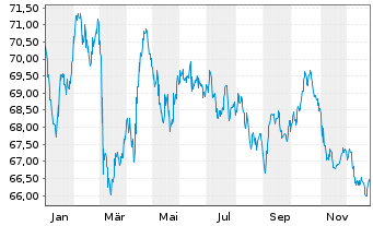 Chart Procter & Gamble Co., The EO-Bonds 2021(21/41) - 1 Year