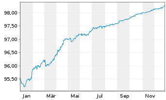Chart Svenska Handelsbanken AB EO-Med.Term Nts. 2021(26) - 1 Year