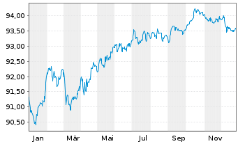 Chart Goldman Sachs Group Inc., The EO-MTN. 2021(29/29) - 1 Year