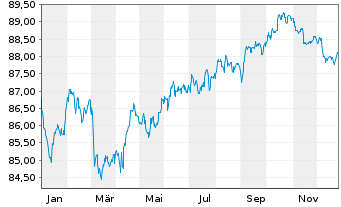 Chart Banco Santander S.A. EO-Non-Preferred MTN 2021(31) - 1 Jahr