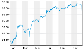 Chart Iberdrola Finanzas S.A. M.-T.Nts 2021(21/Und.) - 1 Jahr