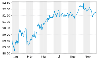 Chart Colgate-Palmolive Co. EO-Bonds 2021(21/29) - 1 Year