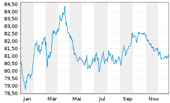 Chart TenneT Holding B.V. EO-Med.-Term Notes 2021(21/35) - 1 Jahr
