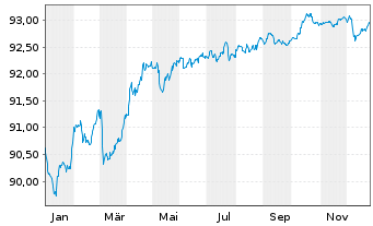 Chart Yorkshire Building Society Term Cov.Bds 2021(28) - 1 Year