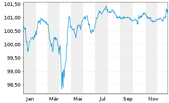 Chart Teva Pharmac.Fin.NL II B.V. EO-Notes 2021(21/27) - 1 Jahr