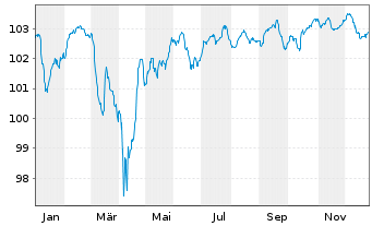 Chart Teva Pharmac.Fin.NL II B.V. EO-Notes 2021(21/30) - 1 Jahr