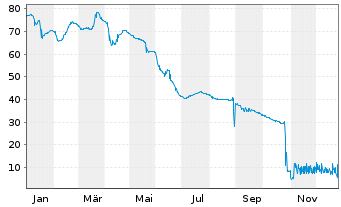 Chart Lune Holdings S.&agrave; r.l. EO-Notes 2021(21/28) Reg.S - 1 Jahr
