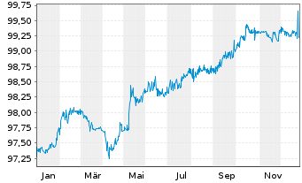 Chart Naturgy Finance B.V. EO-FLR Sec. 21(21/Und.) Reg.S - 1 Jahr
