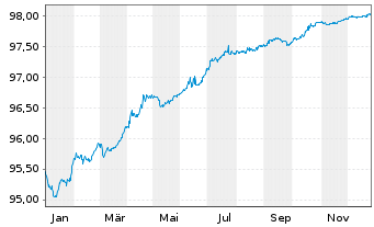 Chart Highland Holdings S.A.r.L. EO-Notes 2021(21/26) - 1 Jahr