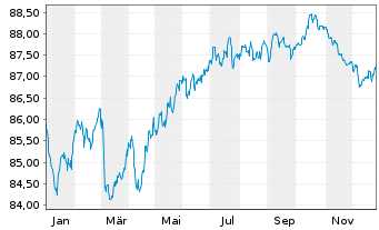 Chart Highland Holdings S.A.r.L. EO-Notes 2021(21/31) - 1 Year
