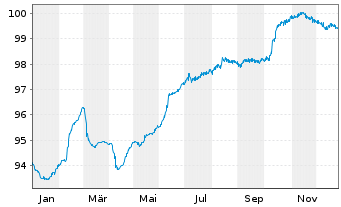 Chart Albanien, Republik EO-Notes 2021(31) Reg.S - 1 Jahr