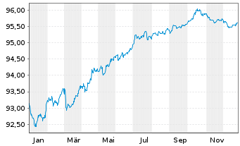 Chart JDE Peet's N.V. EO-Med.-Term Notes 2021(21/28) - 1 Year