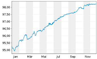 Chart AXA Logistics Euro. Master SCA 2021(21/26)Reg.S - 1 Jahr