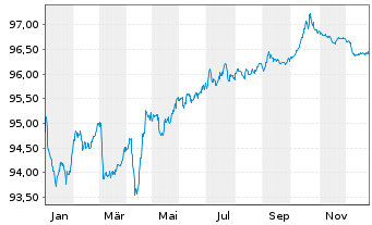 Chart VIA Outlets B.V. EO-Notes 2021(21/28) - 1 Year