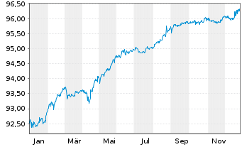 Chart MVM Energetika Zrt. EO-Bonds 2021(21/27) - 1 Year