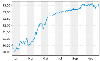 Chart China, People's Republic of EO-Notes 2021(28) - 1 Year