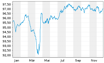 Chart Graphic Packaging Intl LLC EO-Nts.2021(21/29)Reg.S - 1 Year