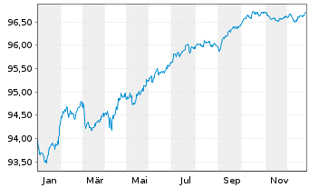 Chart ING Groep N.V. EO-FLR Cap.Med.T.Nts 21(27/32) - 1 Jahr