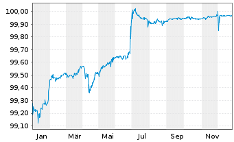 Chart ICCREA Banca - Ist.C.d.Cred.C. MTN 21(26/27) - 1 Jahr