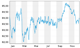 Chart Henkel AG & Co. KGaA MTN-Anleihe v.2021(2021/2032) - 1 Year