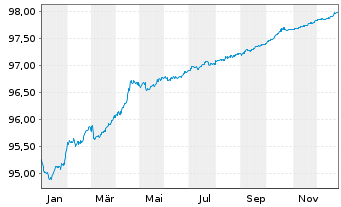 Chart Stedin Holding N.V. EO-Medium-Term Nts 2021(21/26) - 1 Year