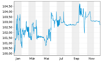 Chart Porr AG EO-Var. Schuldv. 2021(26/Und.) - 1 Year