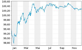 Chart Deutsche Lufthansa AG MTN v.2021(2027/2027) - 1 Jahr