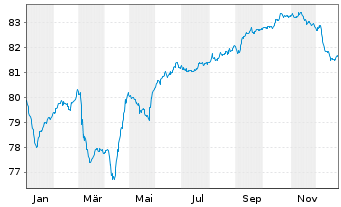 Chart Peru EO-Bonds 2021(21/36) - 1 Year
