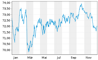 Chart BNG Bank N.V. EO-Medium-Term Notes 2021(36) - 1 Jahr