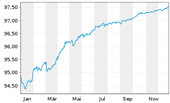 Chart Jyske Bank A/S EO-FLR Preferred MTN 21(27/28) - 1 Jahr
