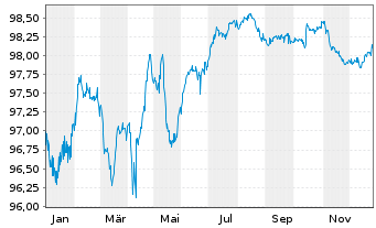 Chart Telef&oacute;nica Europe B.V. EO-FLR Notes 2021(28/Und.) - 1 Jahr