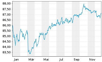 Chart A.P.Moeller-Maersk A/S EO-Med.Term Nts 2021(21/31) - 1 Year