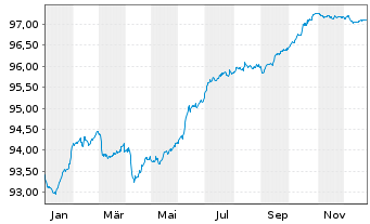 Chart Bayerische Landesbank Anl.v.2021(2027/2032) - 1 Jahr