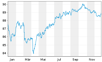 Chart Talanx AG FLR-Nachr.-MTN. v.21(32/42) - 1 Jahr