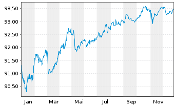 Chart NTT Finance Corp. EO-Medium-Term Nts 2021(21/28) - 1 Jahr