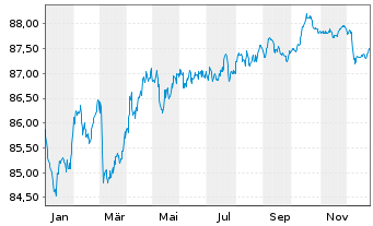 Chart NIBC Bank N.V. EO-M.-T. Mortg.Cov.Bds 21(30) - 1 Jahr