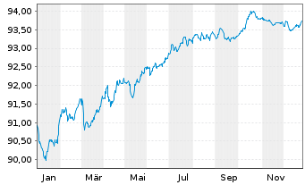 Chart Sandvik AB EO-Med.-Term Nts 2021(21/28) - 1 Year