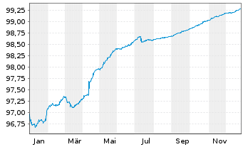 Chart Landsbankinn hf. EO-Medium-Term Notes 2021(26) - 1 Jahr