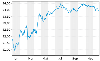 Chart RWE AG Medium Term Notes v.21(28/28) - 1 Jahr